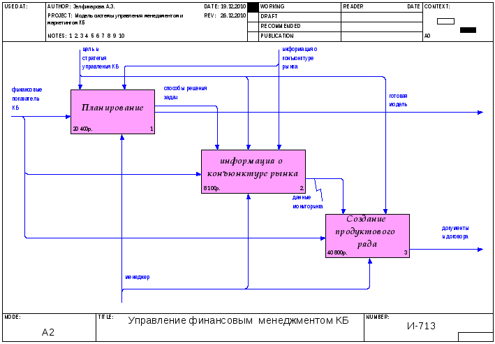 График управляющих. Idef0 диаграмма библиотеки. IDEF диаграммы отдела финансов. Декомпозиция idef0-модели финансового отдела. Управление финансами декомпозиция.