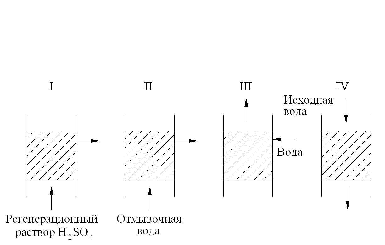 6.3. Технология ионного обмена