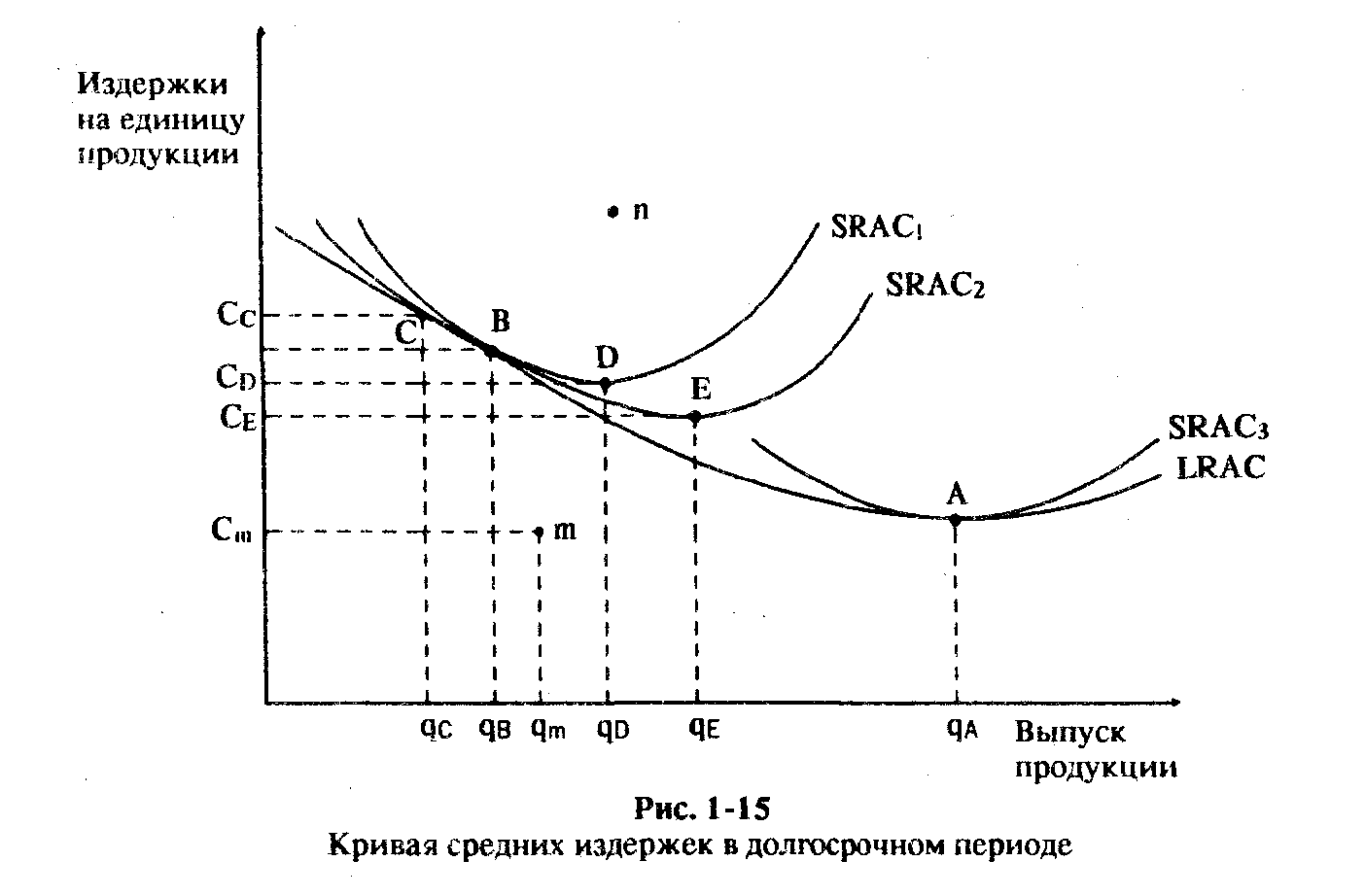 Краткосрочные издержки кривые краткосрочных издержек
