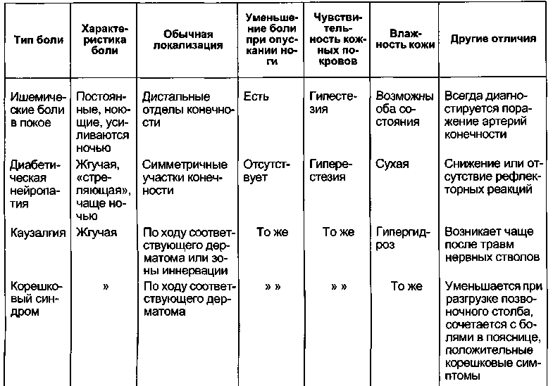 Диагностика заболеваний конечностей. Дифференциальная диагностика трофических язв нижних конечностей. Дифференциальный диагноз атеросклероза нижних конечностей. Дифференциальный диагноз варикозной болезни. Варикозная болезнь вен нижних конечностей дифференциальный диагноз.