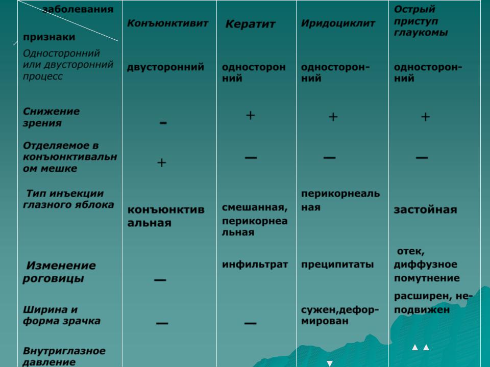 Антибиотики при конъюнктивите у взрослых