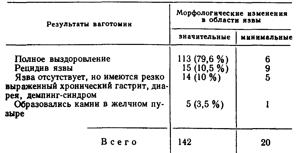 Кровоточащая язва желудка. Что такое Кровоточащая язва желудка?