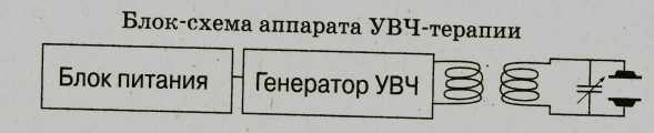 Блок схема аппарата увч терапии основные элементы