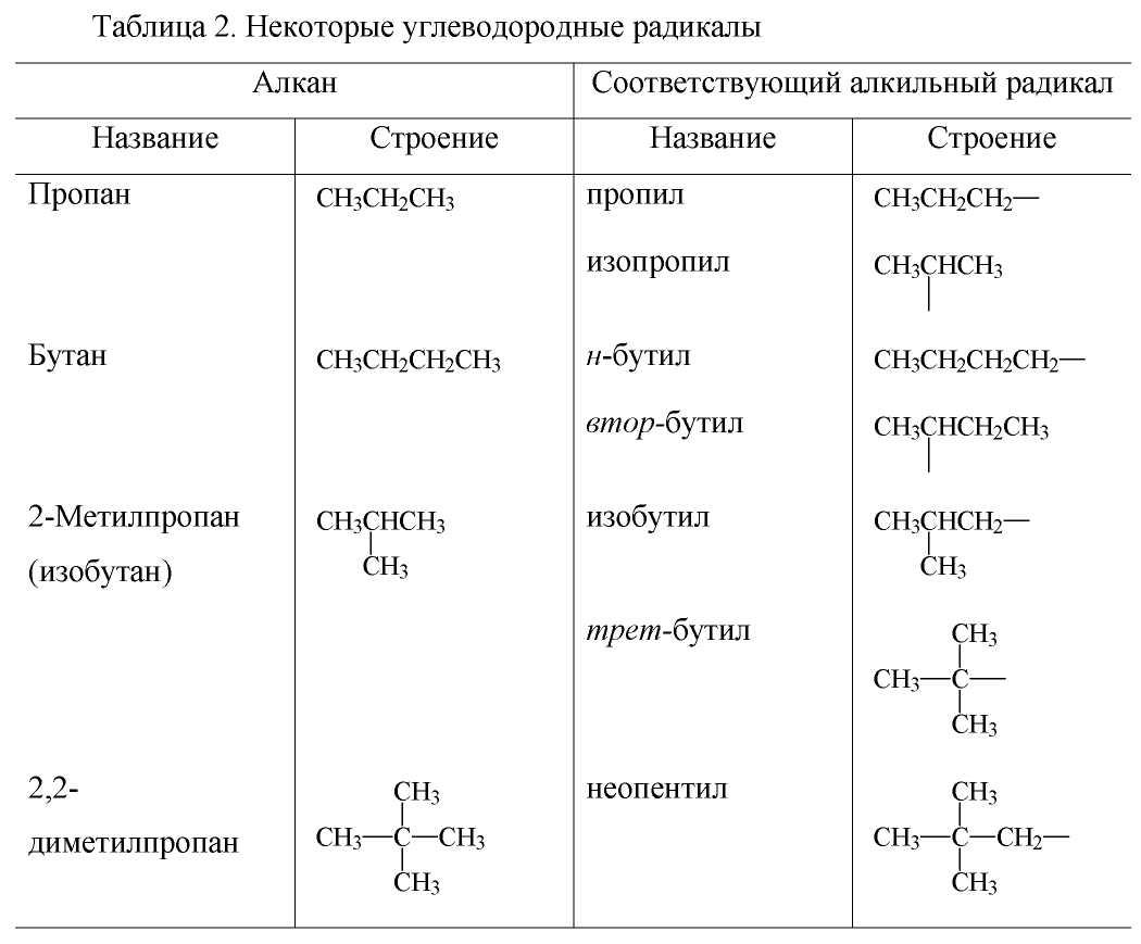 Нормальные алканы. Углеводородные радикалы алканы. Непредельные радикалы таблица. Номенклатура алканов и радикалов. Номенклатура органических соединений алканы.