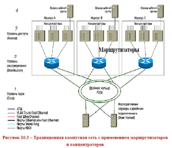 Физическая организация сетей. Кампусная сеть физическая схема сети. Модель корпоративной сети. Схема корпоративная сеть многоуровневой коммутацией. Коммутация и маршрутизация в сетях.