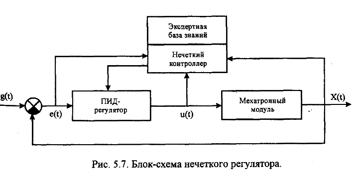 Блок схема пид регулятора