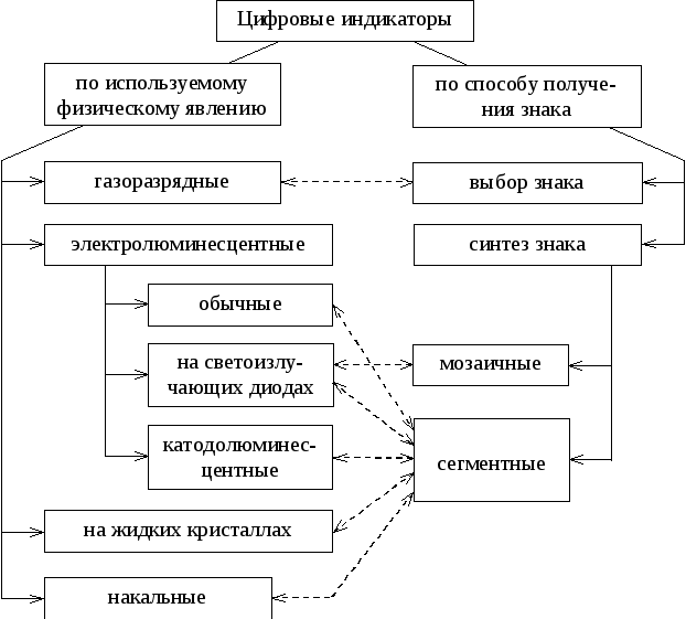 7.1. Цифровые индикаторы