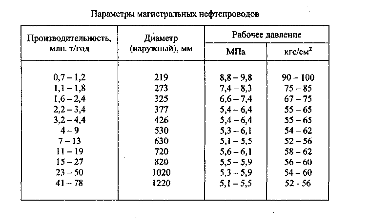 Максимальное рабочее давление. Рабочее давление магистрального газопровода. Рабочее давление трубопровода. Диаметр трубы магистрального газопровода. Рабочее давление магистрального нефтепровода.