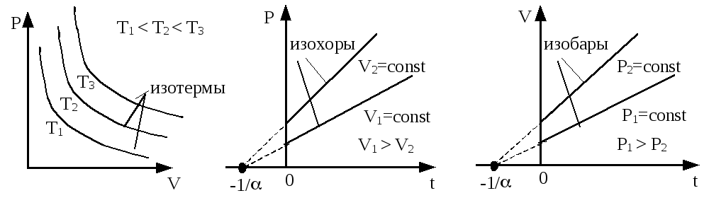 Изохора изобара процессы. Изобара изохора изотерма. Графики изобары изохоры изотермы. Графики изотерм изобар изохор. Изобара изохора.