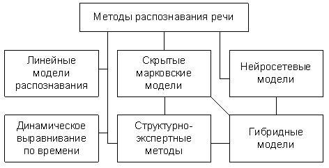 Методы распознавания