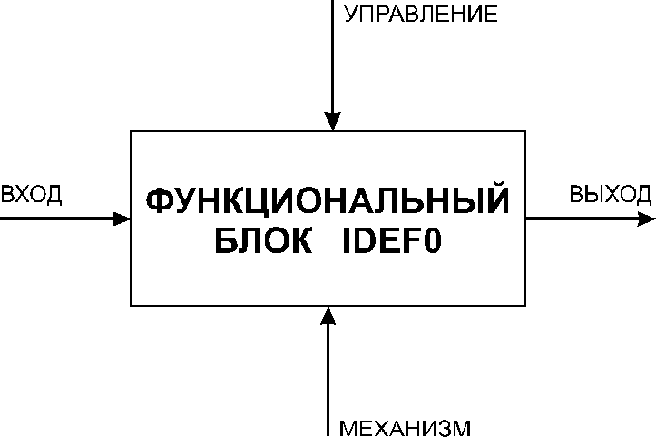 Входит функционально. Модель IDEFO вход выход механизм управление. Функциональные входы и выходы. Функциональные входы и выходы торговли.