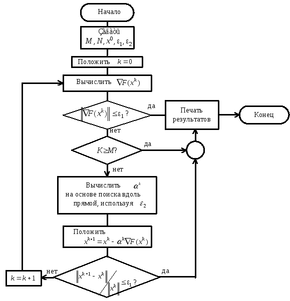 Блок схема метода покоординатного спуска