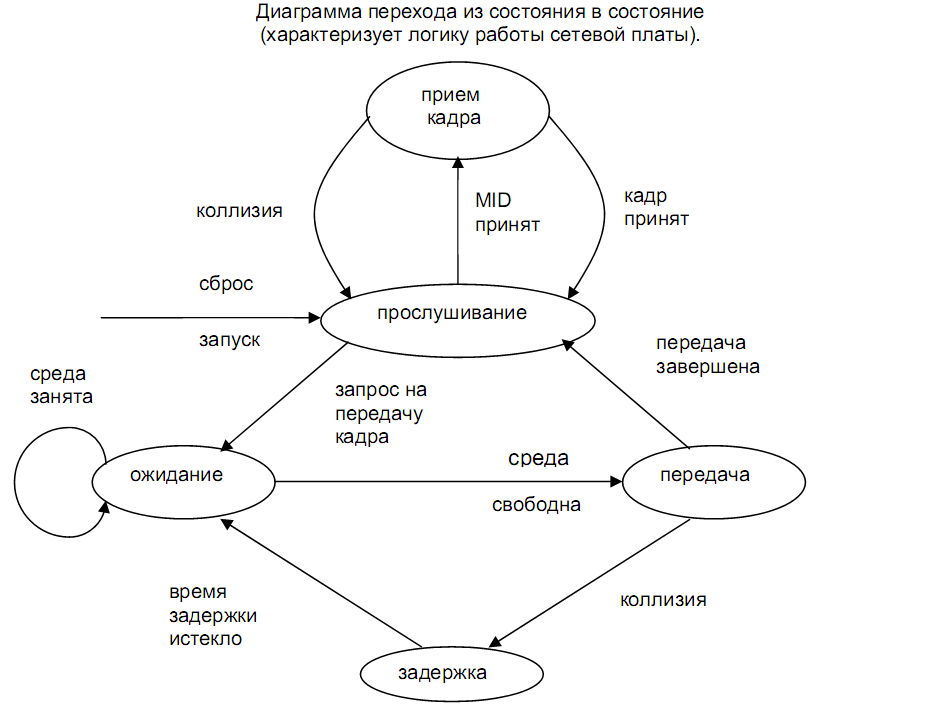 Диаграмма переходов