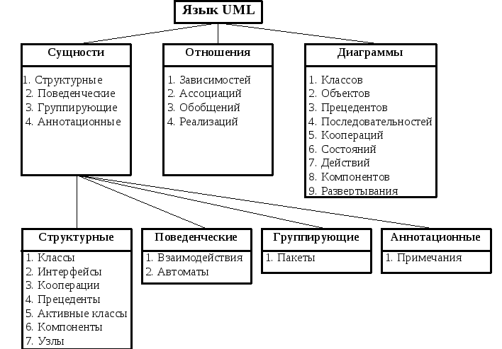 Класс сущности. Диаграммы языка uml. Структурная диаграмма uml. Структурные и поведенческие диаграммы uml. Основные структурные сущности языка uml.