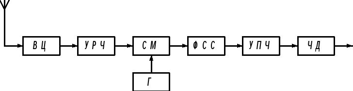 Структурная схема чм передатчика подвижной связи построенного по косвенному методу