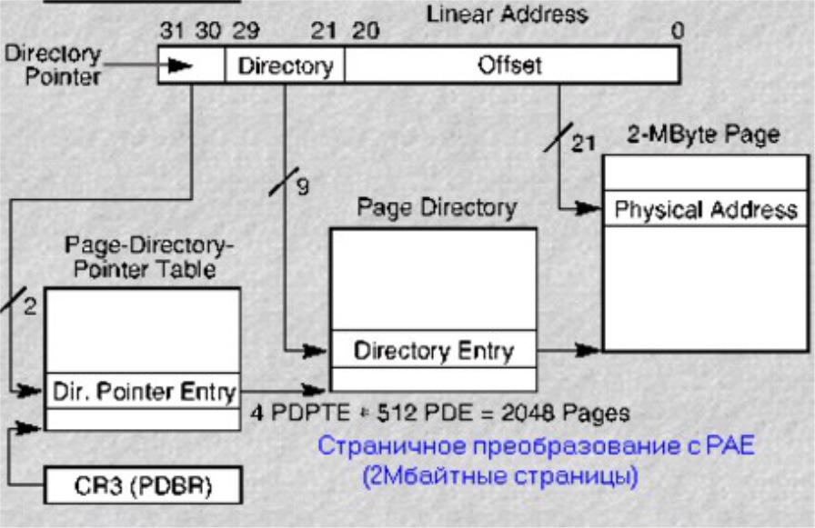 Защищенный режим процессора. Преобразование адреса в защищённом режиме. Адреса второго уровня Slat. Защищенный режим и Paging. Page directory