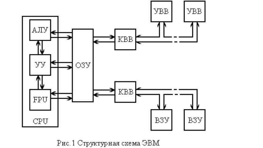 Работа алу. Структурная схема арифметико-логического устройства. Структурная схема ЭВМ 4 поколения. Структурная схема ЭВМ 1 поколения. Структурная схема трехадресной ЭВМ.