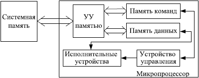 Архитектура фон неймана гарвардская архитектура