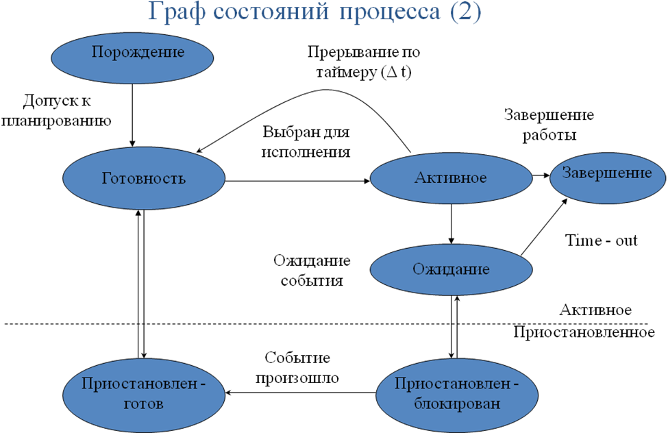 Диаграмма состояний процесса