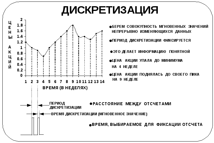 Частота дискретизации каналы. Шаг дискретизации сигнала. Частота дискретизации аналогового сигнала. Частота дискретизации АЦП. Дискретизация по уровню график.