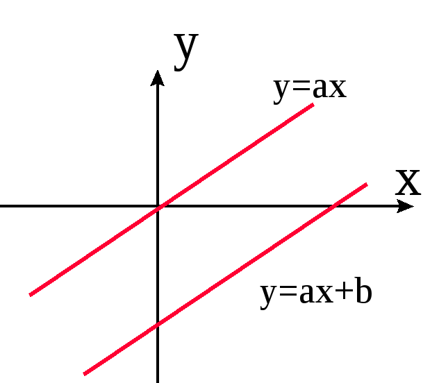 Прямая у 0 график. Прямая у=Ах. Функции Ах+б. График ах2+вх+с. Линейная функция у Ах+б.