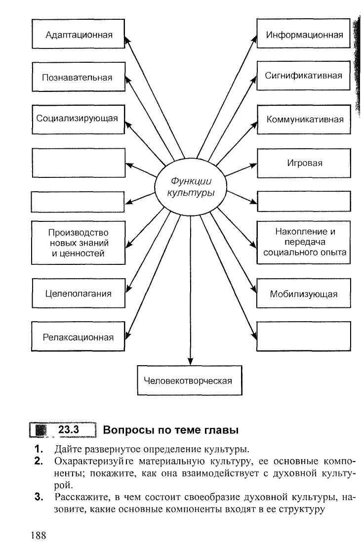 Элементы культуры в социологии. Культура схема. Функции культуры схема. Элементы и функции культуры схема. Составляющие культуры схема.