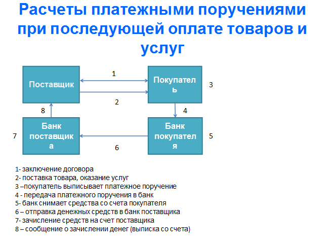 Схема расчета банковскими переводами