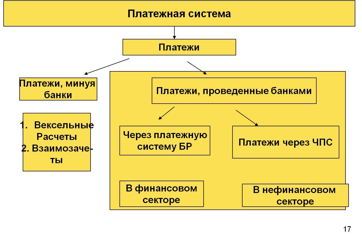 Структура платежной системы. Система денежных расчетов. Банковские расчеты. Система расчетов банков россии