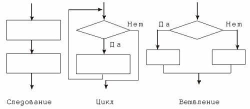 Блок схема следования