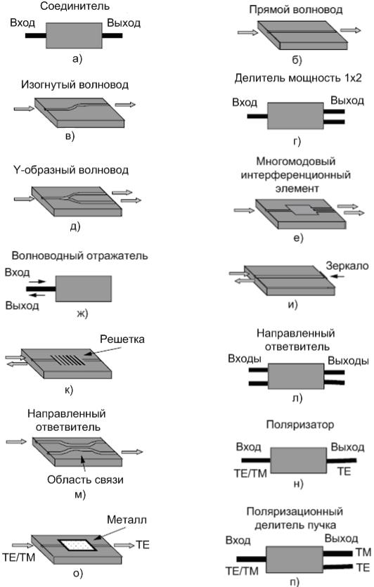 Технология изготовления интегральной схемы