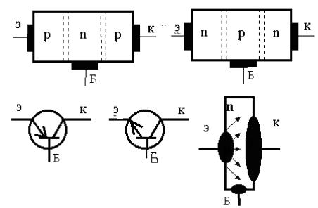 Полупроводниковый транзистор схема. Гребенчатые структуры биполярных транзисторов. Структура биполярного транзистора n-p-n. Биполярный транзистор с изолированным затвором. Схема движения носителей заряда в биполярном транзисторе.