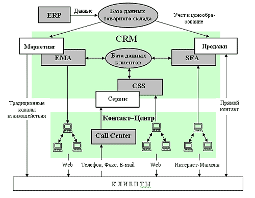 Внедрим CRM с гарантией роста продаж