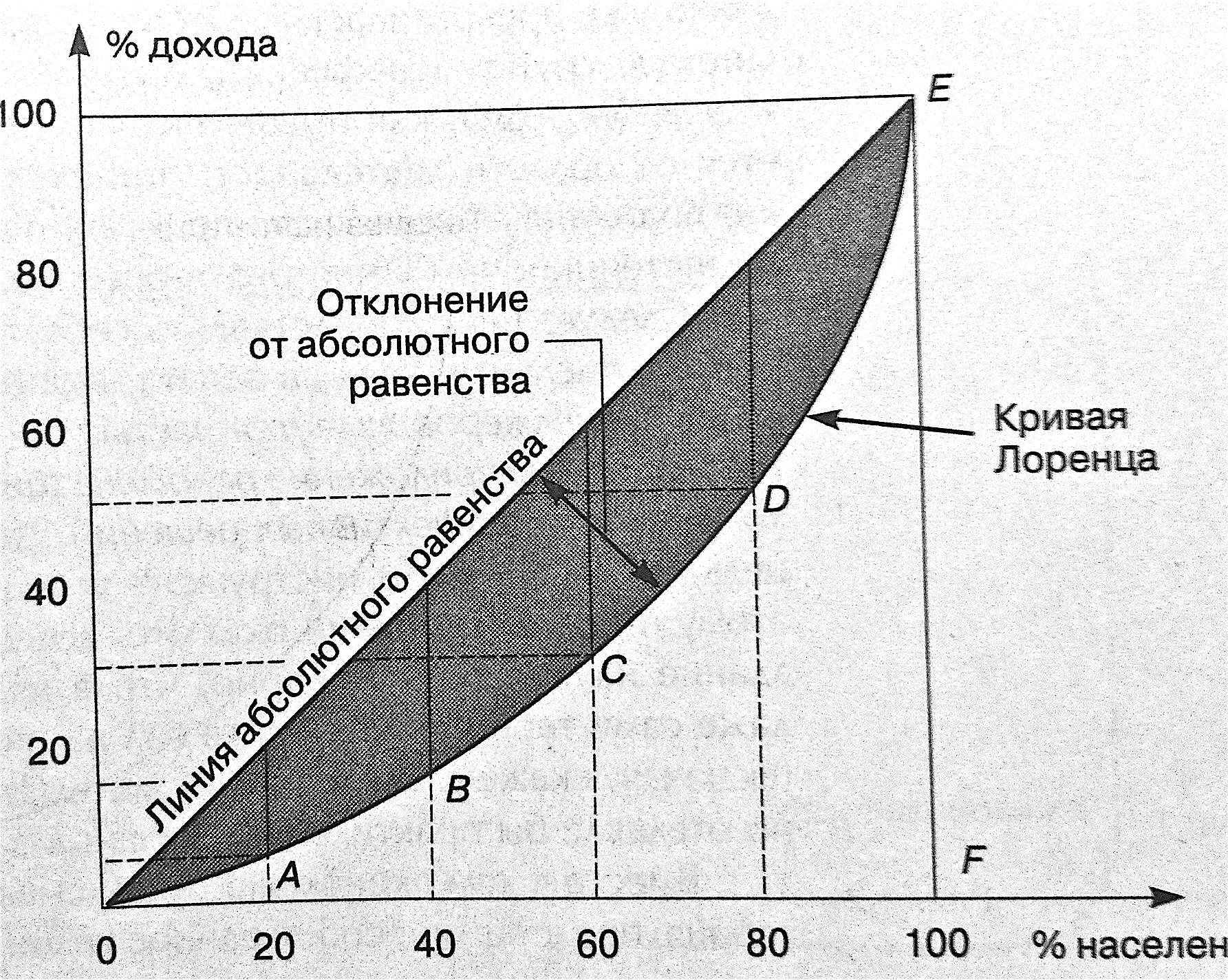 Кривые в экономике. Кривая концентрации доходов населения (кривая Лоренца). В случае абсолютного равенства доходов кривая Лоренца:. Абсолютное неравенство график Лоренца. Полное неравенство кривая Лоренца.