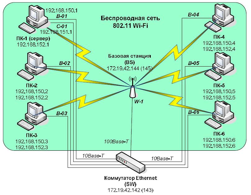 Настройка сетевого соединения серверов