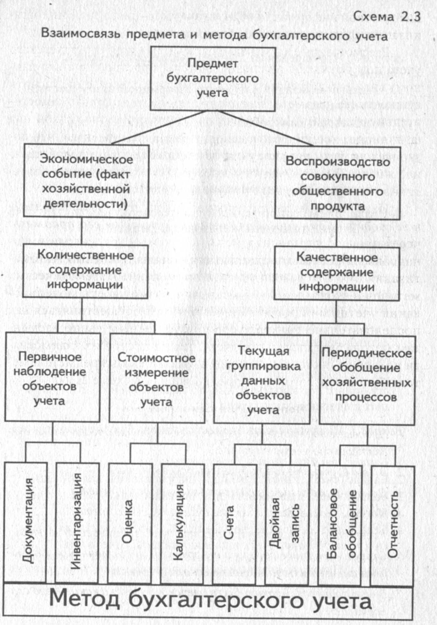 Схема бухгалтерского учета