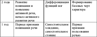 Особенности развития ребенка в раннем возрасте кризис трех лет