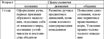 Психическое развитие ребенка раннего возраста кризис трех лет