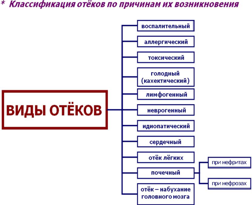 Виды отеков. Классификация отеков. Отек легких классификация. Отек легкого классификация. Классификация отеков по причинам возникновения.