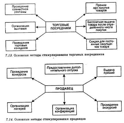 Стимулирование торговой сети рисунок