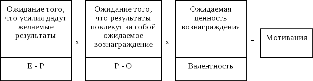 Теория ожидания. Модель теории ожиданий в Врума. Теория Врума модель мотивации. Формула теории мотивации Врума. Модель мотивации (теория ожиданий) по в.Вруму.