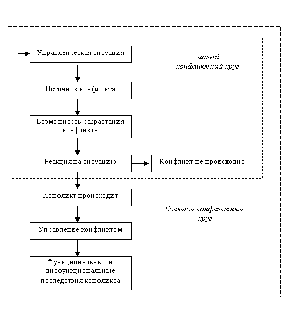 Управление ситуациями. Модель процесса конфликта. Процессуальная модель конфликта. Схемы управленческой ситуации. Управленческая ситуация это.