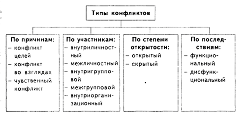 Исследование управления конфликтом и стрессом как формой регулирования межличнос