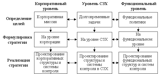 Это общий план управления диверсифицированной компанией