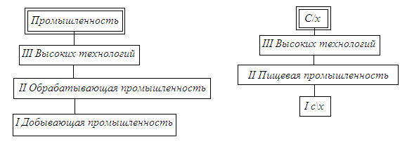 Промышленность подразделяют Промышленность подразделяют