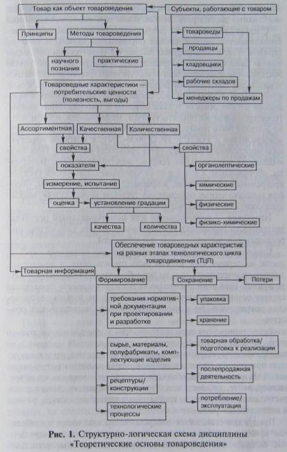 Практический метод товароведения