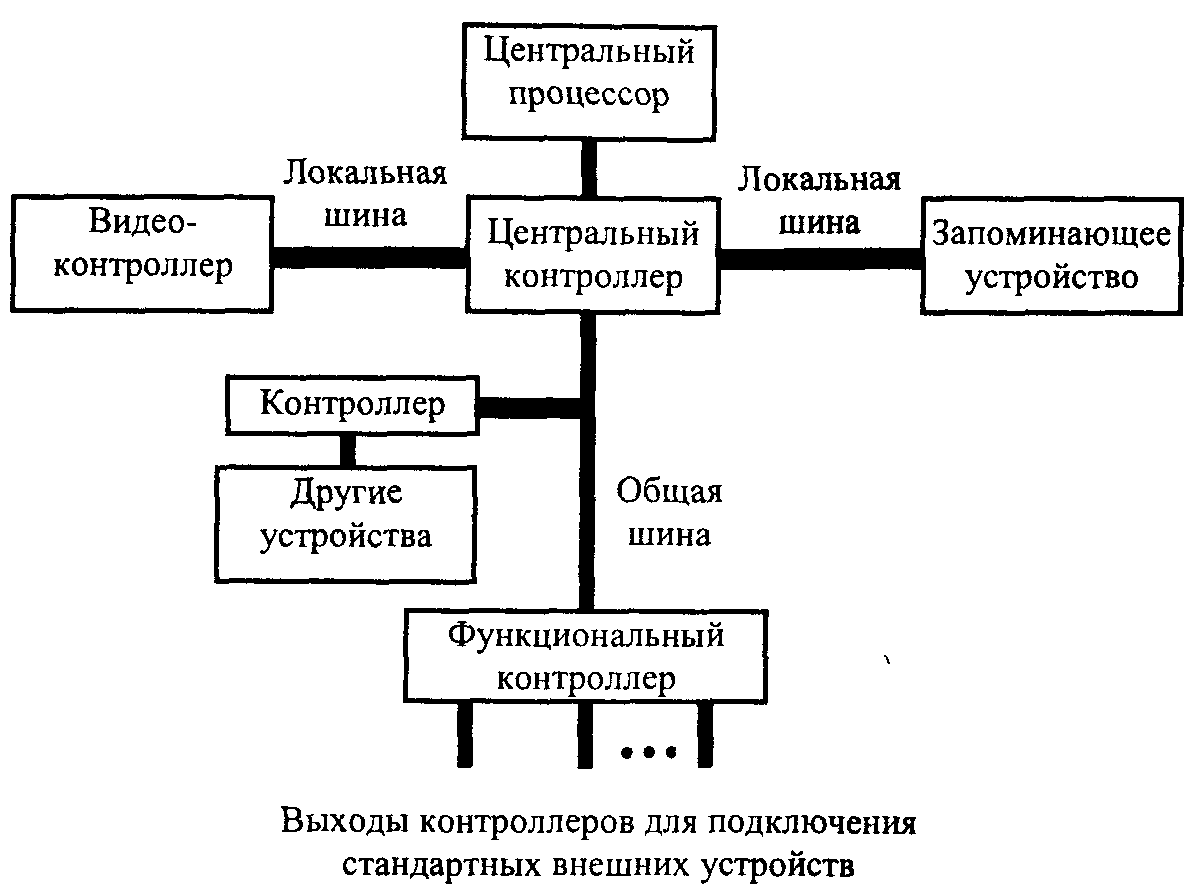 Архитектура эвм это наиболее общие принципы построения компьютера