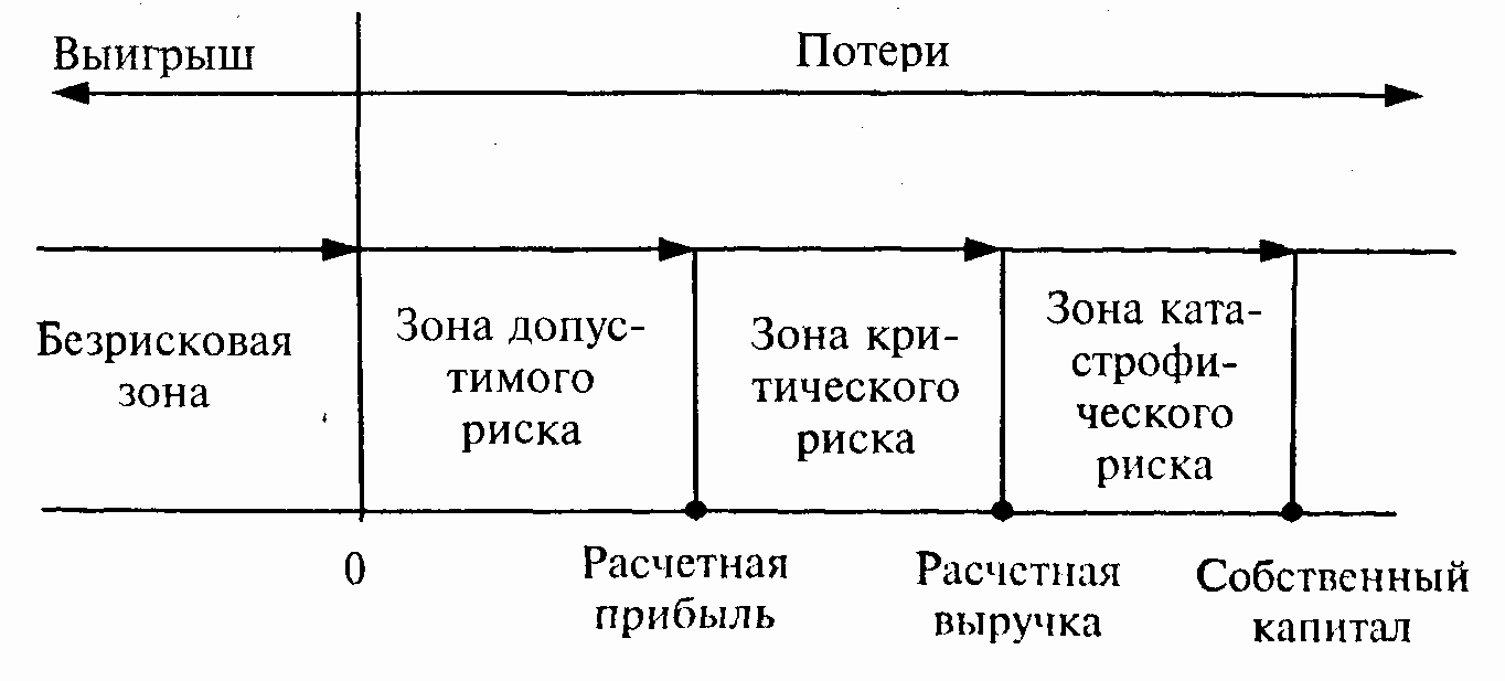 Зоны риска в профессиональной деятельности. Схема зон риска. Зоны риска в менеджменте. Схема зон риска предприятия. Зона допустимого риска.