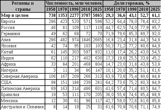 Размещение сверхгородов по регионам и странам мира проект