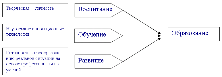 Воспитание схема понятия