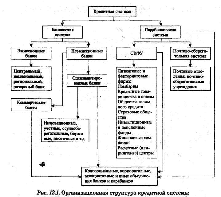 Кредитная система и ее структура. Структура кредитной системы сущность виды и формы кредита схема. Система кредитования и кредитная система. Кредитная система и ее основные звенья.